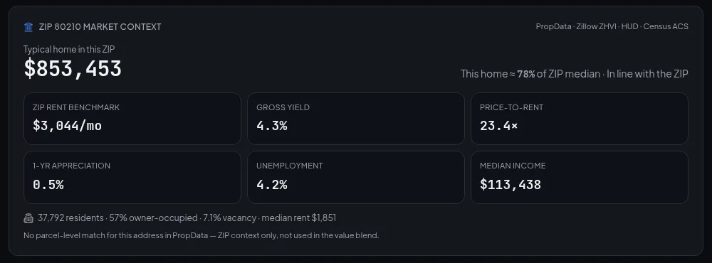 ZIP market context